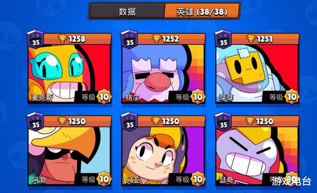 荒野乱斗|荒野乱斗全英雄满级要多久？数据帝解答：平民玩家要2年