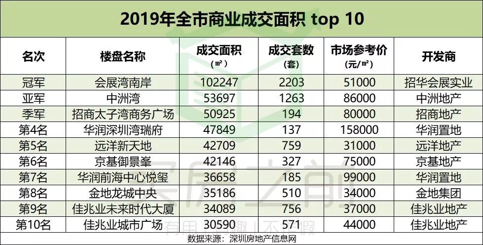 深圳最牛楼盘一年卖了近120亿！2019年你买对房了吗？