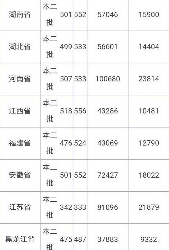 高校|高考460—530分如何选择？高性价比两所高校，国家特色分数稳定