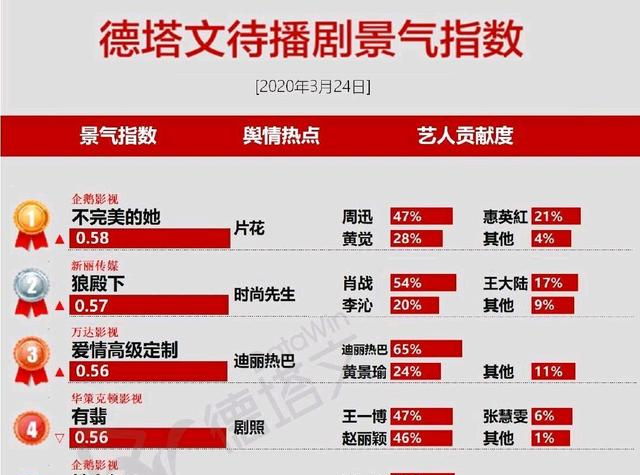 【狼殿下】待播剧景气指数：《狼殿下》上榜，还未播出就做了变更