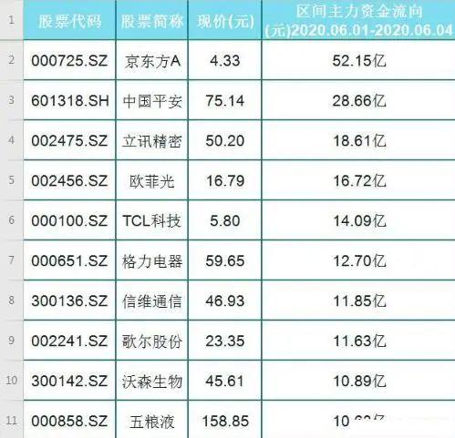 [股价]政策风口！主力资金净流入前30股，A股核心上涨的品种！（名单）