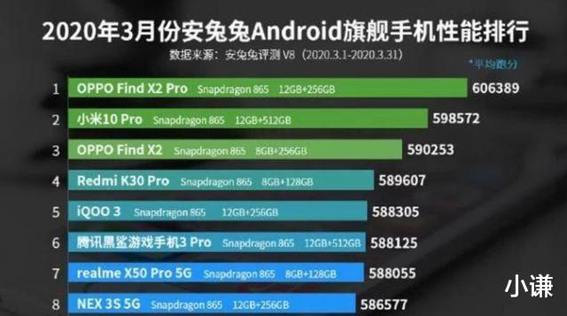 「iPhone SE」iPhone SE 2020跑分出炉，49万分不敌骁龙865平均60万分