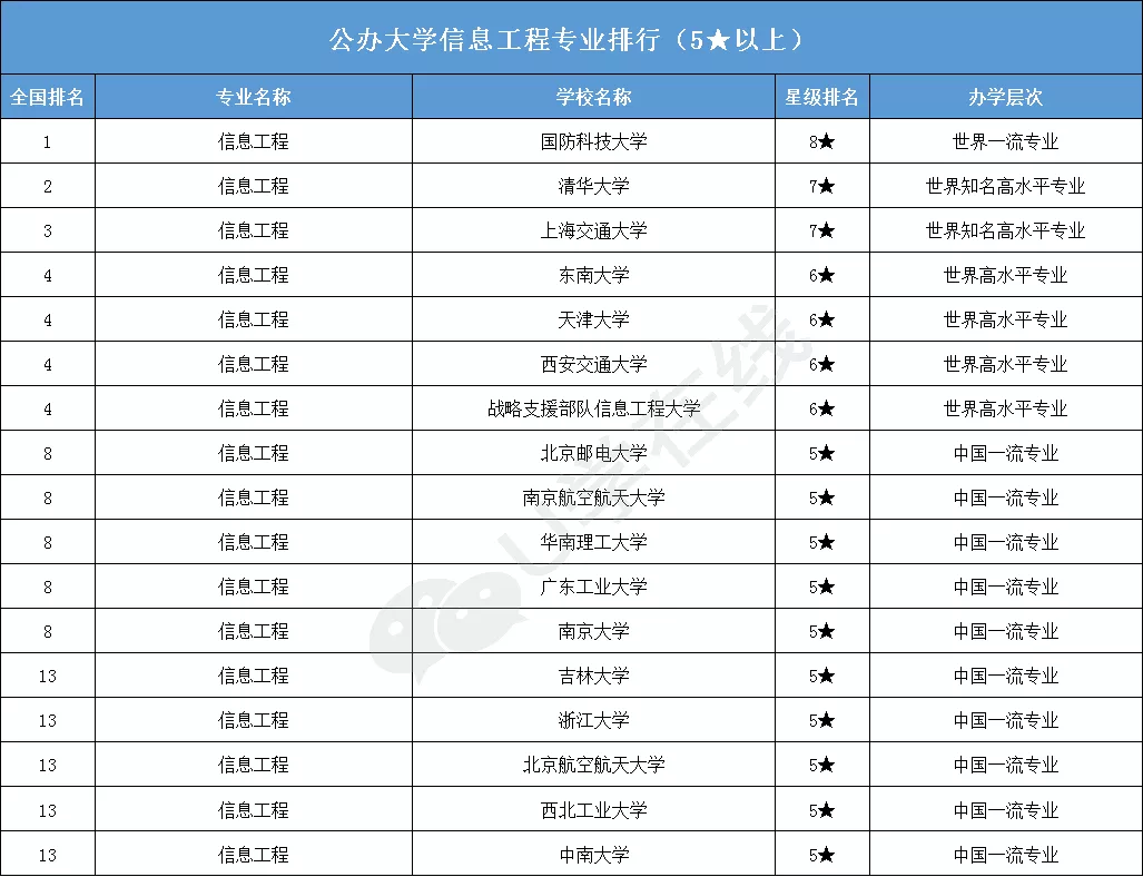 大学排名|高考完了报什么专业好?2020年电子信息类专业大学排名一览