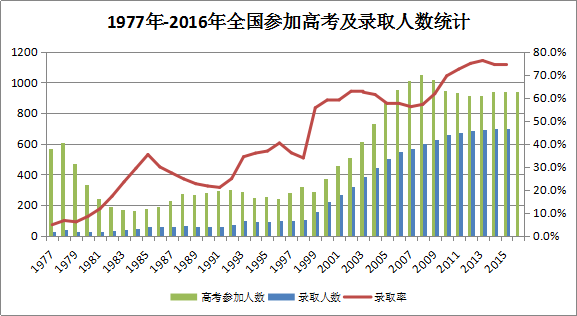 [招生]从历年高考录取率，看中国本科学历的含金量