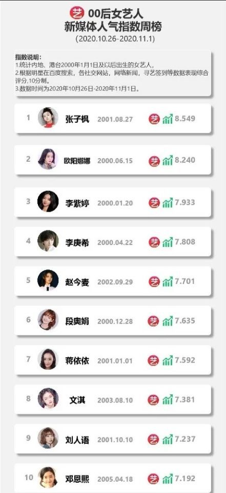赵今麦|00后女艺人人气排行:蒋依依第7,赵今麦第5,榜首一个眼神让人害怕