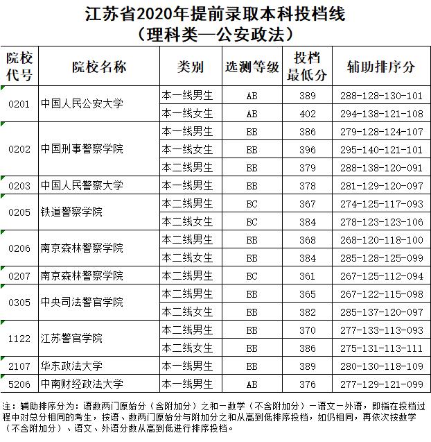 投档分数线|重磅！全国13省提前批投档线已公布，2020录取分数飙升！