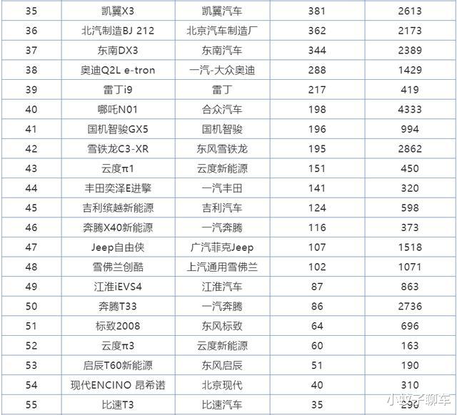 缤越|7月小型SUV销量排行，吉利缤越升至第三，宝骏510跌入谷底