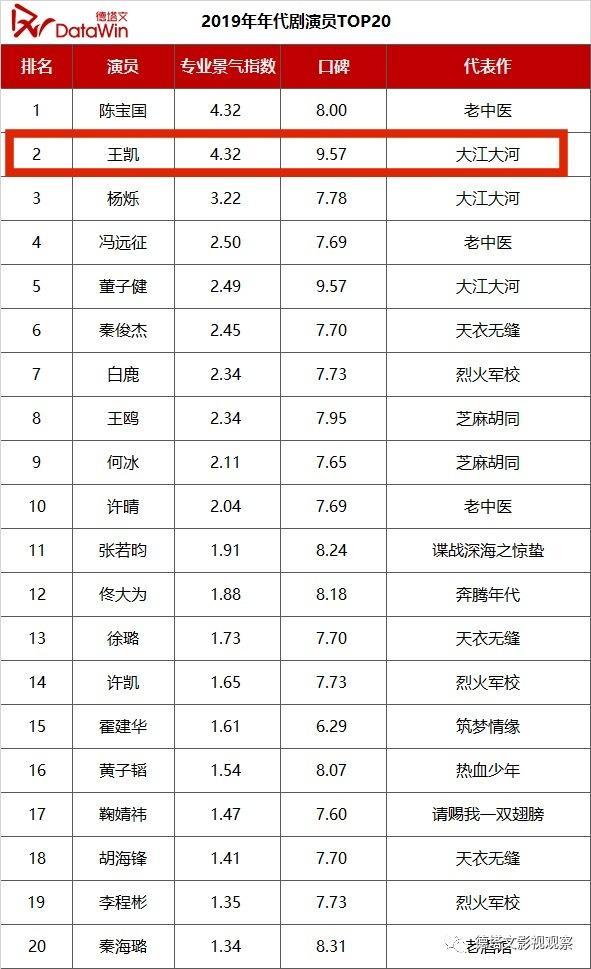 【王凯】王凯真是低调又有实力的演员