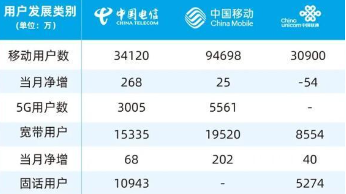 5G▲中国移动醒悟了，5G套餐全面降价，用户幸亏没转网