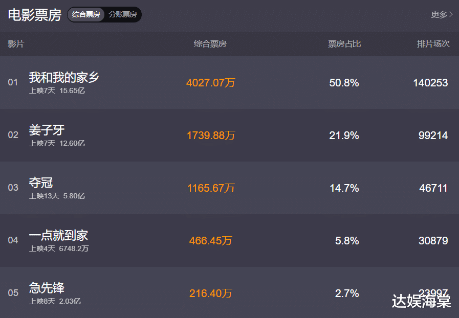 姜子牙|票房破15亿仅用7天！力压三部贺岁大片，吴京沈腾不愧是票房灵药