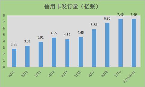 信用卡|埋雷十年,信用卡逾期金额大增12倍,银行惊现“甩锅”浪潮