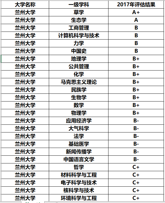 『教育部』西部排名前六的大学，前二实至名归，最后一名有点意外