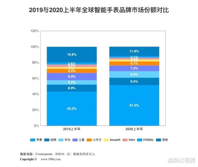Apple Watch|IDC数据，华为又拿下一个全球第一，苹果仅居全球第三
