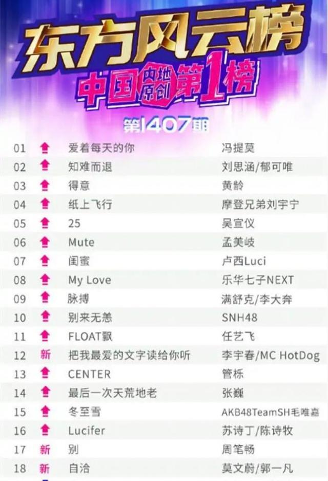 原创|中国内地原创榜：冯莫提第一，刘宇宁第四，吴宣仪孟美岐同时上榜
