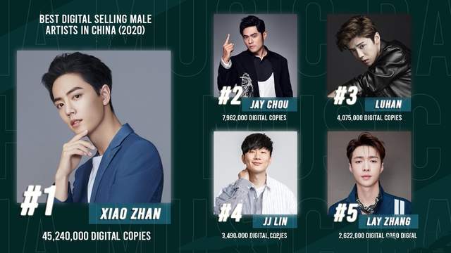 张艺兴|肖战入选中国音源销量TOP5，张艺兴垫底，蔡徐坤让人意外