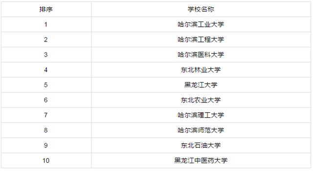 『』各省市研究生院校排行前十！有你心仪的学校吗？你的学校排行多少