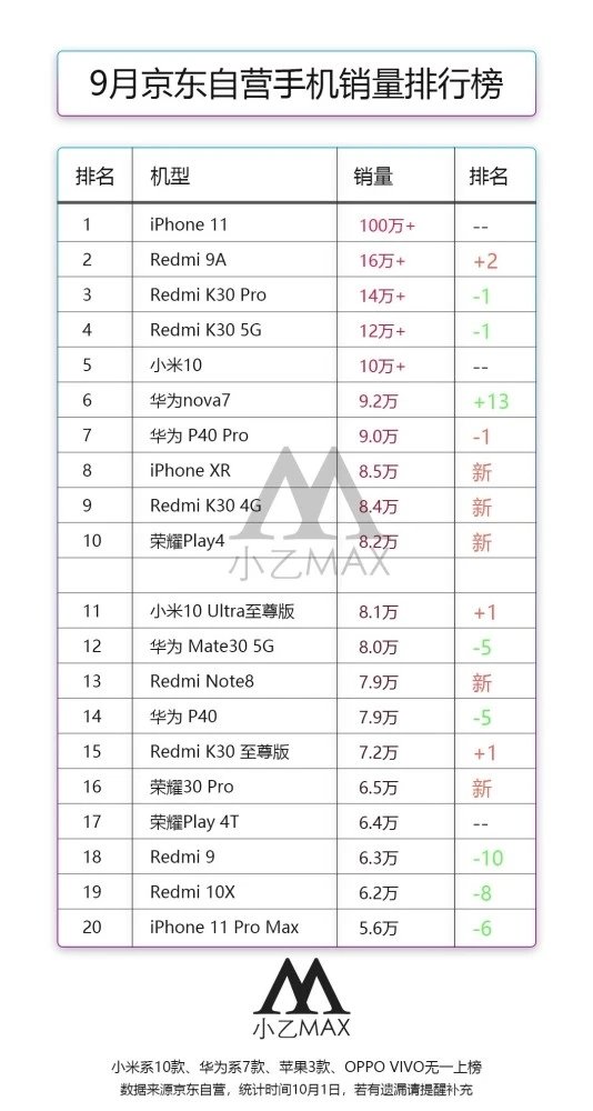 京东|2020年9月京东自营手机销量排行榜-京东自营手机销量统计