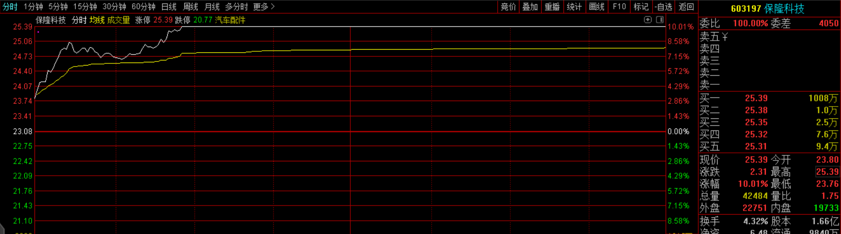 涨停：业绩为王，收获涨停！
