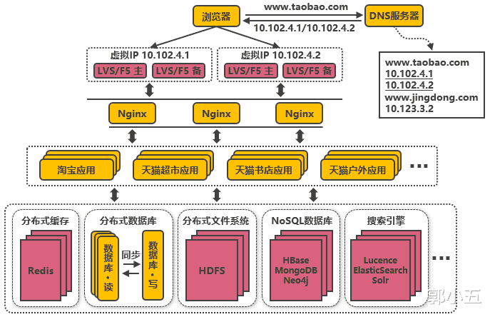 数据库：阿里巴巴为什么能够抗住90秒100亿？看完我哭了。