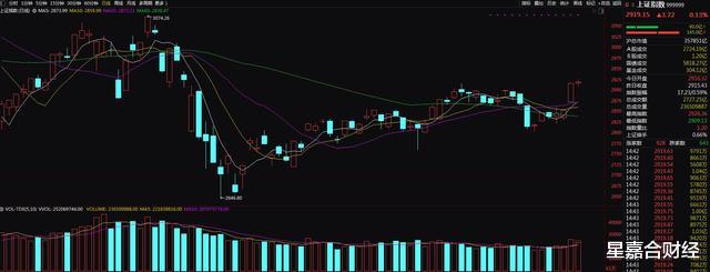 「大盘」明日大盘预测：十字星短调 明日大盘向上突破小箱体技术形态