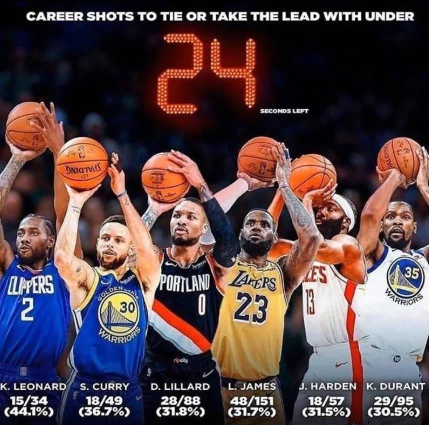 凯文·杜兰特■最后一攻给谁投?杜兰特命中率垫底,关键时刻还得看他