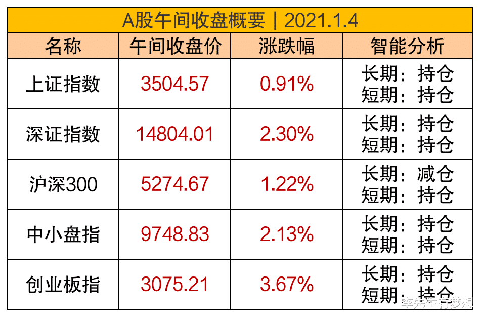 開門紅大盤突破3500點，新一年重點關註哪些板塊？-圖2