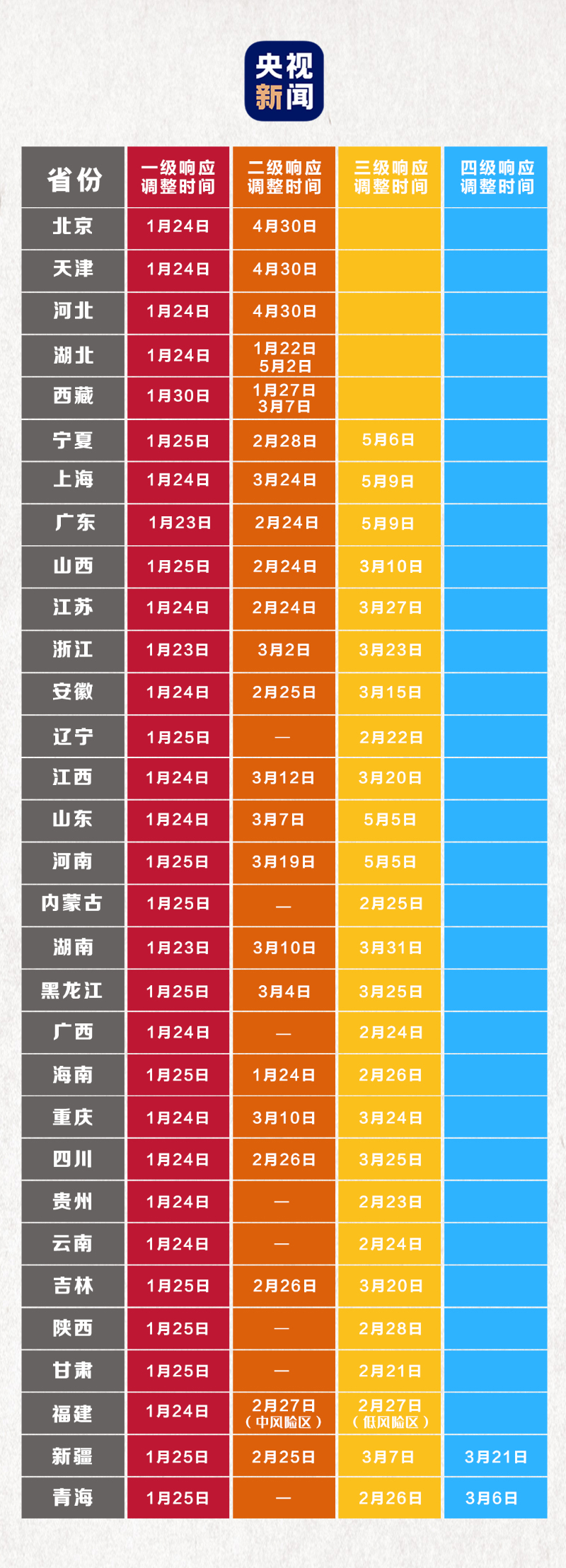 #广东省#广东上海“降级”了！全国二级响应级别省份只剩5个