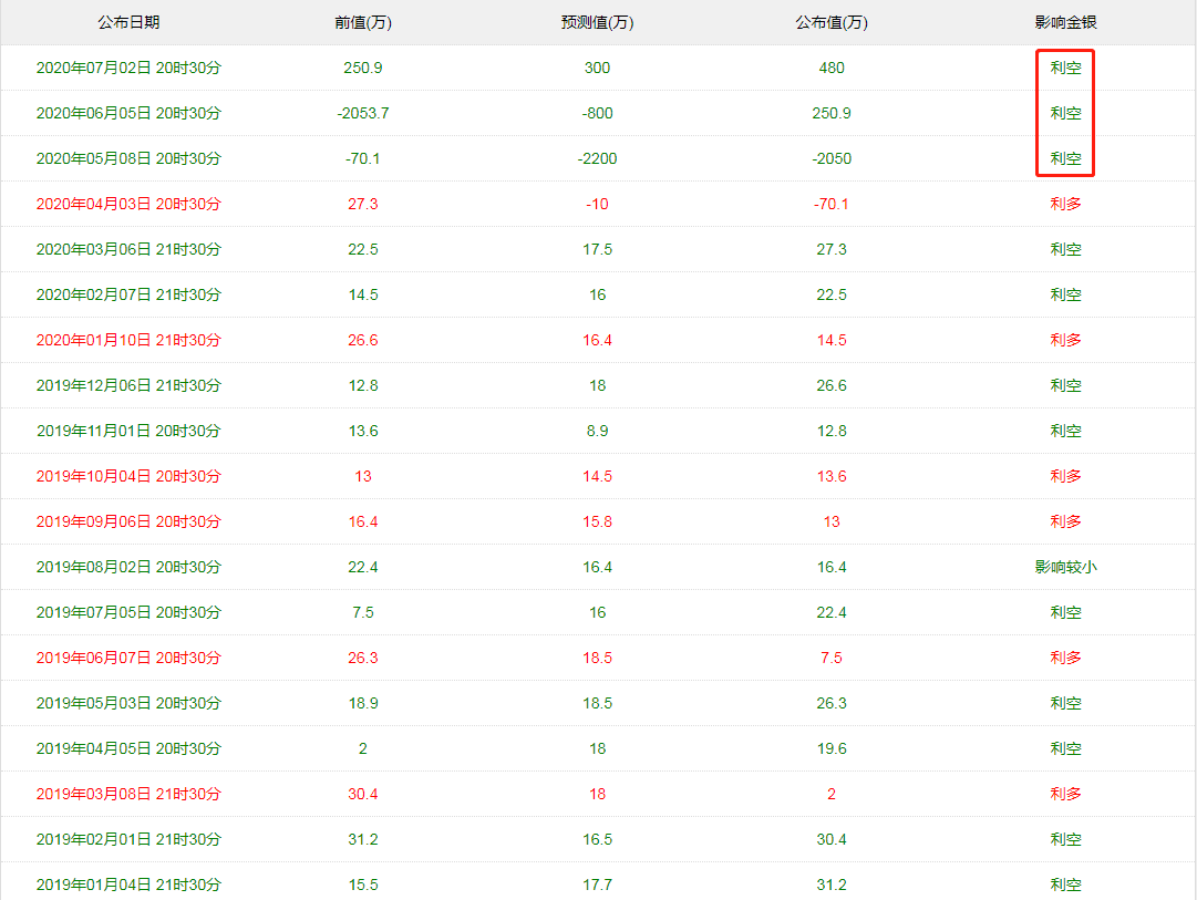 非农|暮夜点金:以史为鉴,回顾2019年以来非农数据表现,晚间重现疯狂