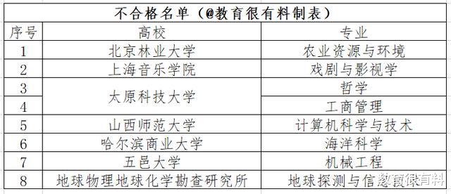 『高校』教育部“最新”消息，部分高校专业，抽凭不合格，取消学位授权！