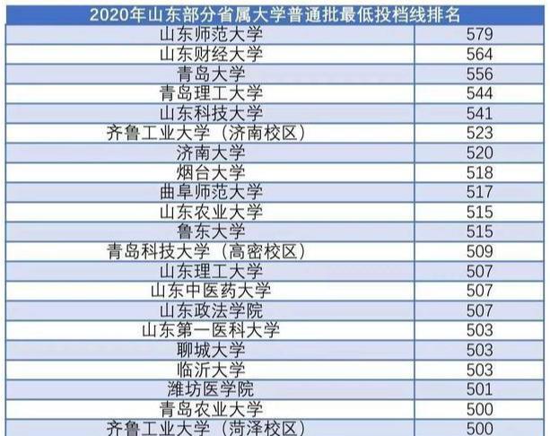 山东省|2020山东省属大学录取分数线排名,前3名和去年一样,顺序却变了