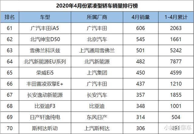 #五菱宏光#4月份紧凑型轿车销量排行，英朗重回巅峰，帝豪比逸动多卖9000辆