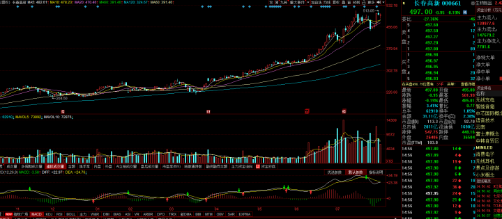 医药股|8月份,这批医药股想亏都难!