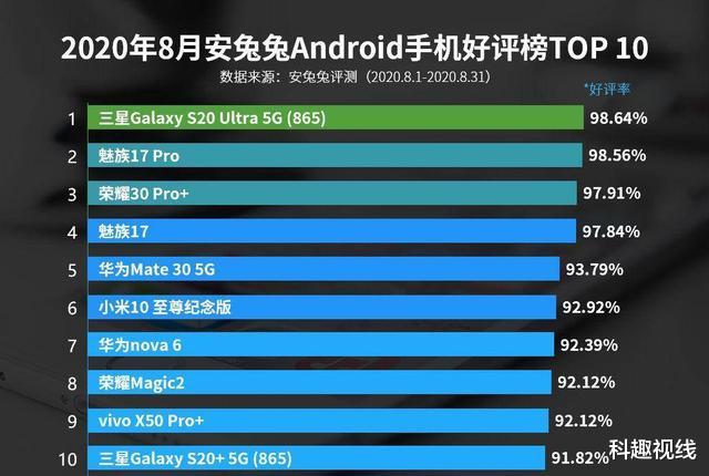 |8月好评榜，魅族17系列进入前五，再次证明自己