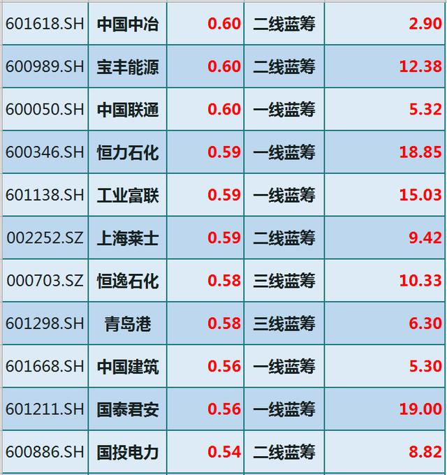 中國股市：64隻“低估值+藍籌股”優質股一覽（附股）-圖4