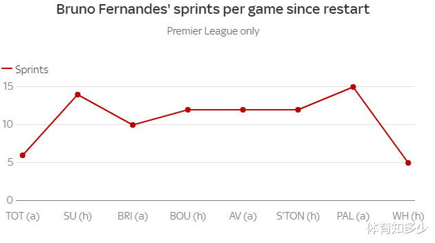 曼联|单刀停丢+全场仅创造2次机会！曼联新核已是强弩之末，都怪索帅？