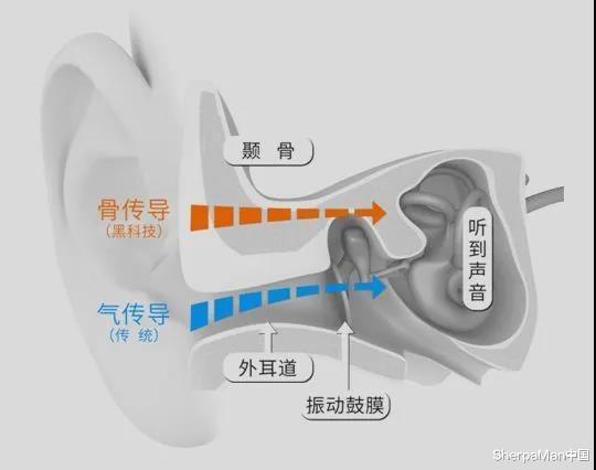 耳机|蓝牙耳机中的“超能力者”，不用进耳朵就能导入音乐，网友：上班戴一天都不疼