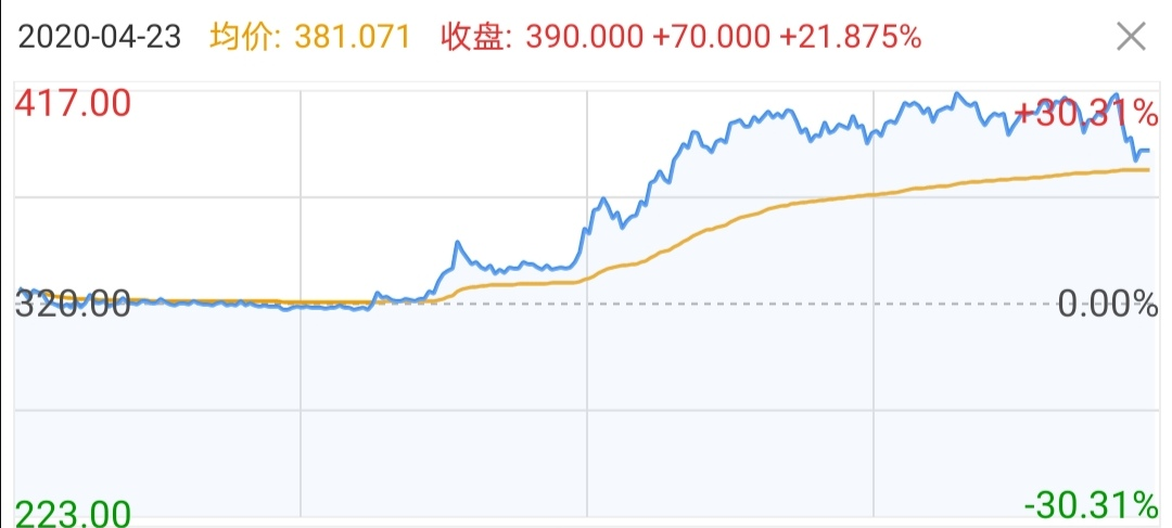 #尾盘#可转债的几个套利技巧