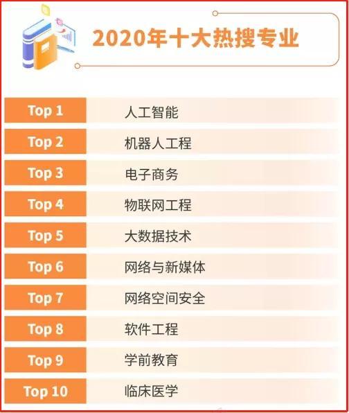 |2020高考十大热搜专业出炉!人工智能第一,医学进前十