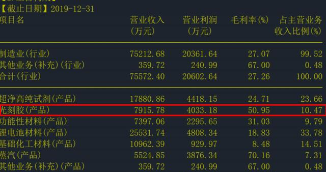 光刻胶：光刻胶只占主营业务的4.63%的容大感光，为什么深受市场追捧
