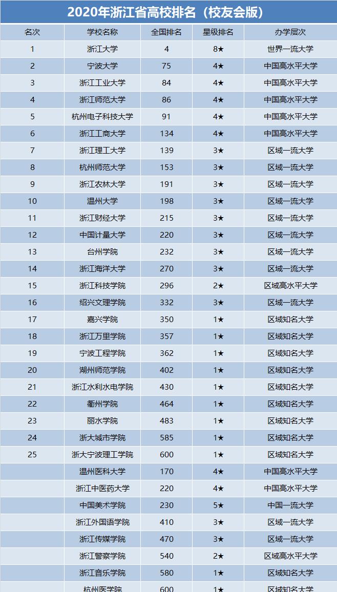 高校@2020年浙江省高校排名,第二名易主,第三名有争议