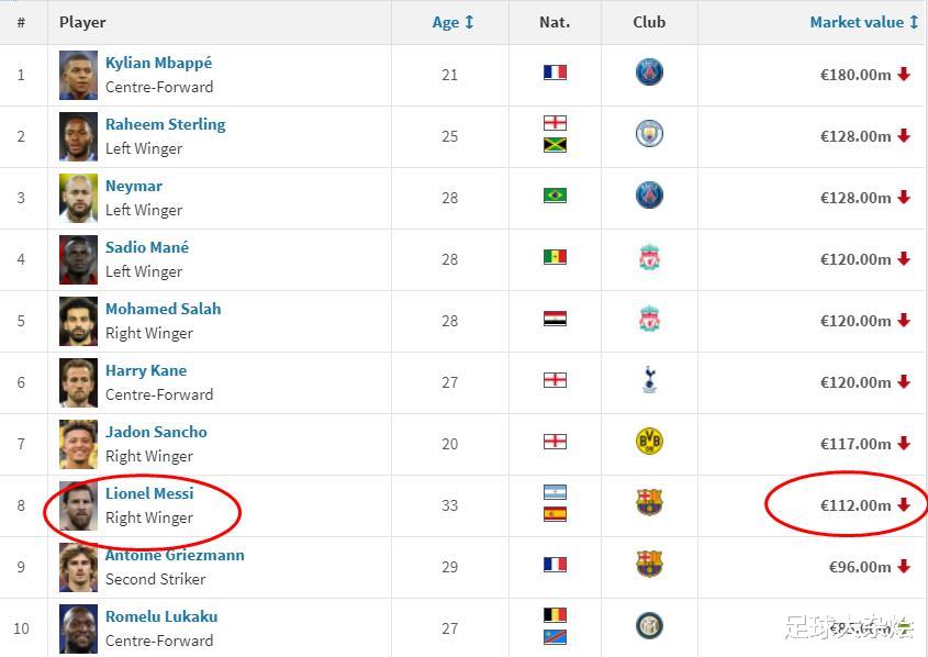 梅西|世界足坛前锋身价排名前20:姆巴佩1.8亿第一,梅西1.12亿第八!