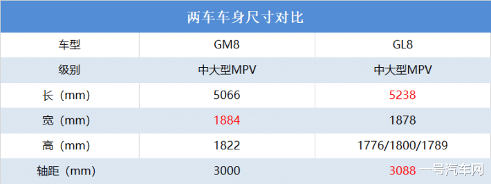 「长安逸动」别克GL8只要23.29万起，17.98万起的传祺GM8还值得买吗？