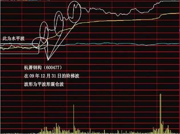 【涨停】极易涨停的两种分时图解