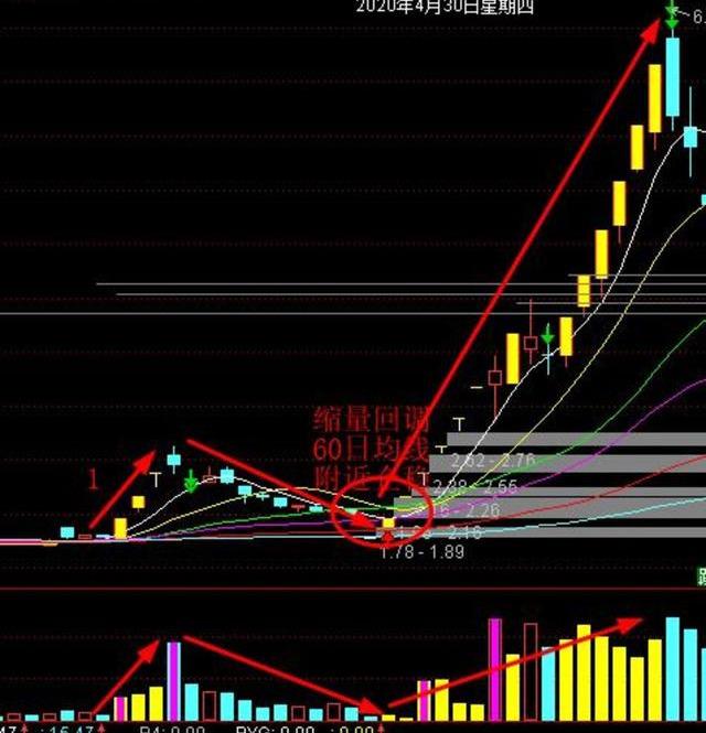 『浙江震元』节后关注！（601388）业绩同比增长达472%，主力扫货40万手！