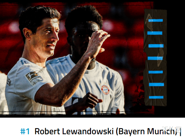 梅西■金球奖最新战力排名：梅西不敌一人排第2，C罗第3，内马尔第6