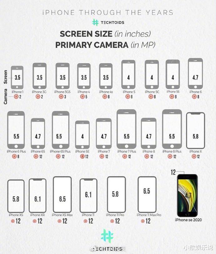 Chrome|iPhone历代手机大小变化，谁才是黄金尺寸？