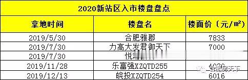 买房看过来！2020楼市洗牌，合肥41大纯新盘等待上市