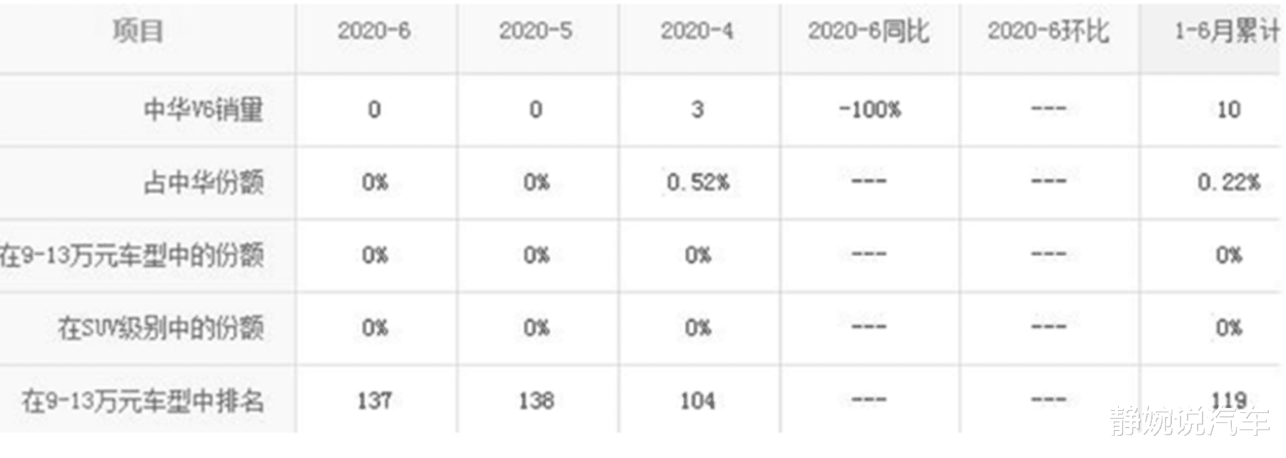 华晨中华|中华V6推出“甩卖价”,跌至6.8万仍无人问津,连续3个月只卖3辆