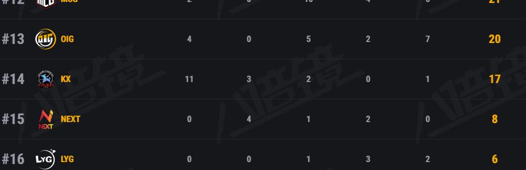 4am战队|枪男盛世！PCL秋季赛半程：IFTY位居榜首 4AM前三