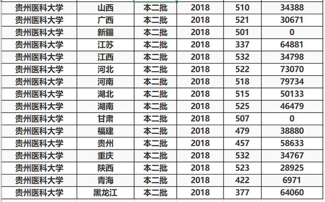 贵州@二本线就能读的医科大学，这3所实力还不错，最适合中等考生